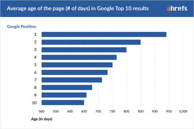 Quais são os principais fatores de ranqueamento do Google?